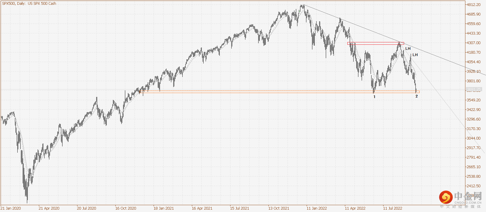 SPX500Daily SPX500Daily