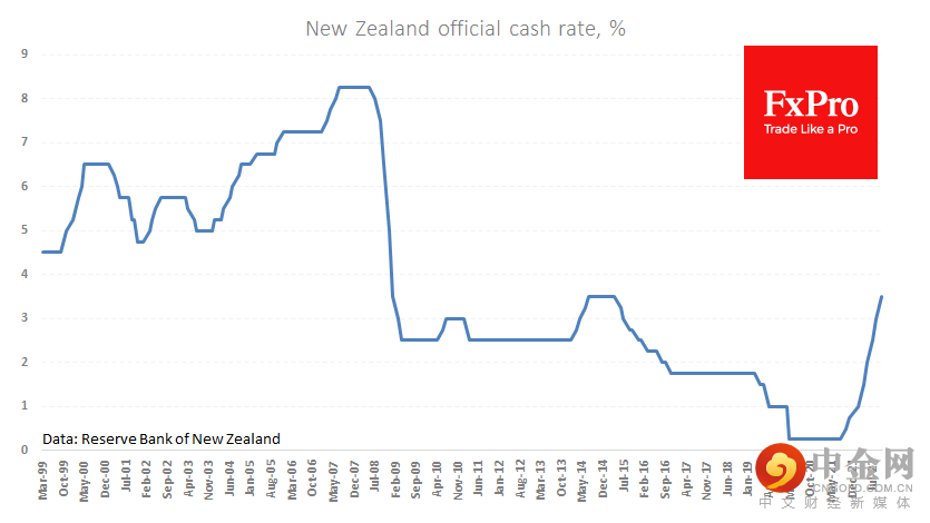 nz_rate_221005.png