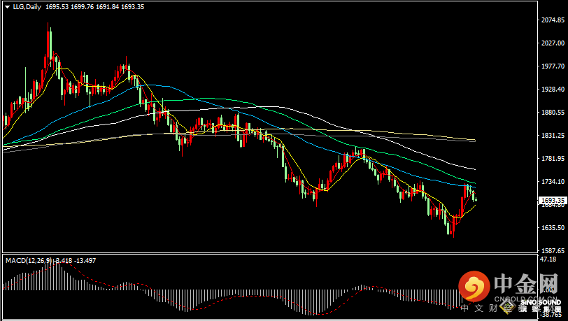 汉声张新才:[10月10日早评]上周五美国非农数据公布后，现货黄金下挫至1700关口下方