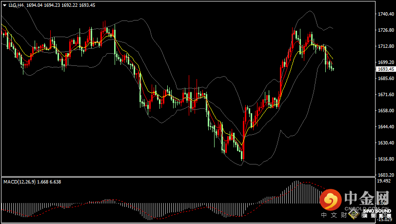 汉声张新才:[10月10日早评]上周五美国非农数据公布后，现货黄金下挫至1700关口下方