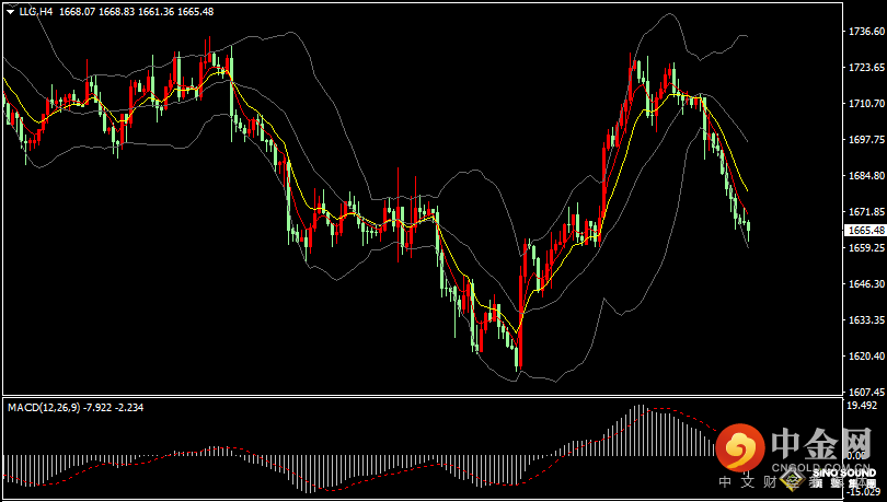 汉声张新才:[10月11日早评]现货黄金连续四日下跌，金价超跌后存在反弹机会