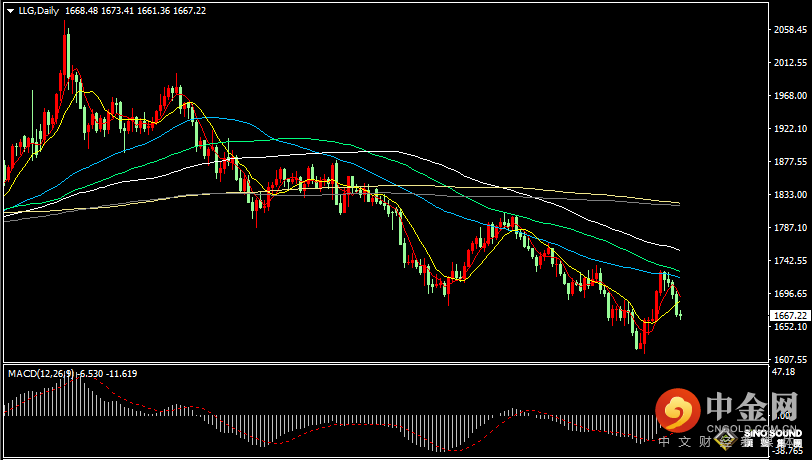 汉声张新才:[10月11日晚评]现货黄金持续低位整理，晚间关注突破方向选择