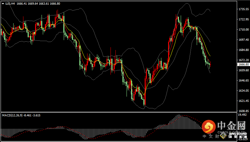 汉声张新才:[10月11日晚评]现货黄金持续低位整理，晚间关注突破方向选择