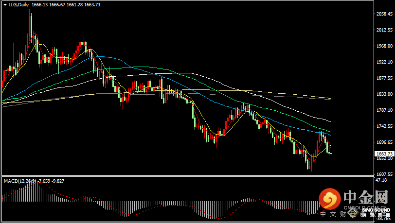 汉声张新才:[10月12日早评]昨晚金价反弹冲高失败，金价在低位重新整理