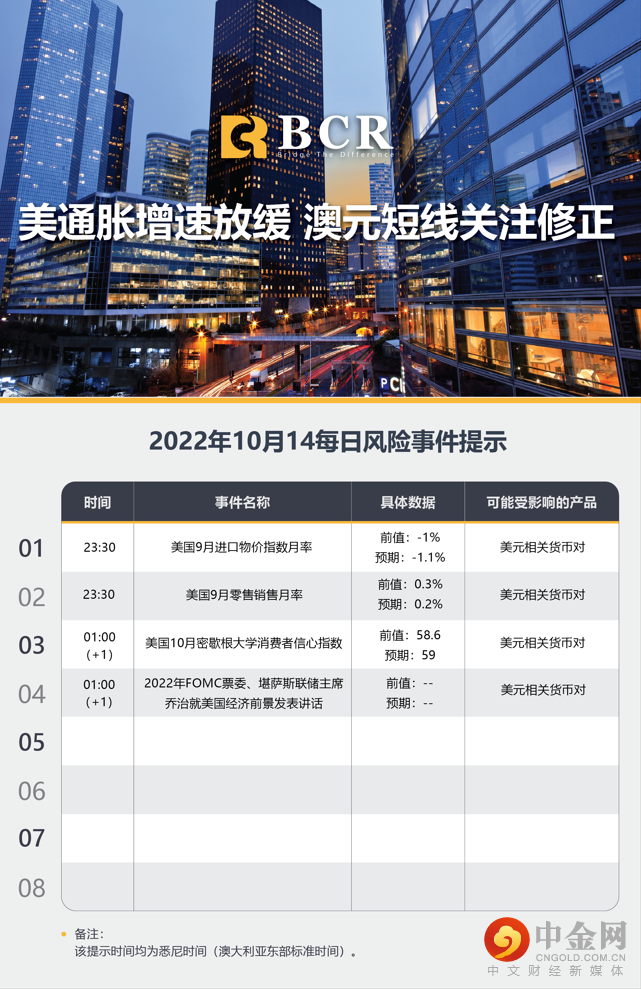 美通胀增速放缓 