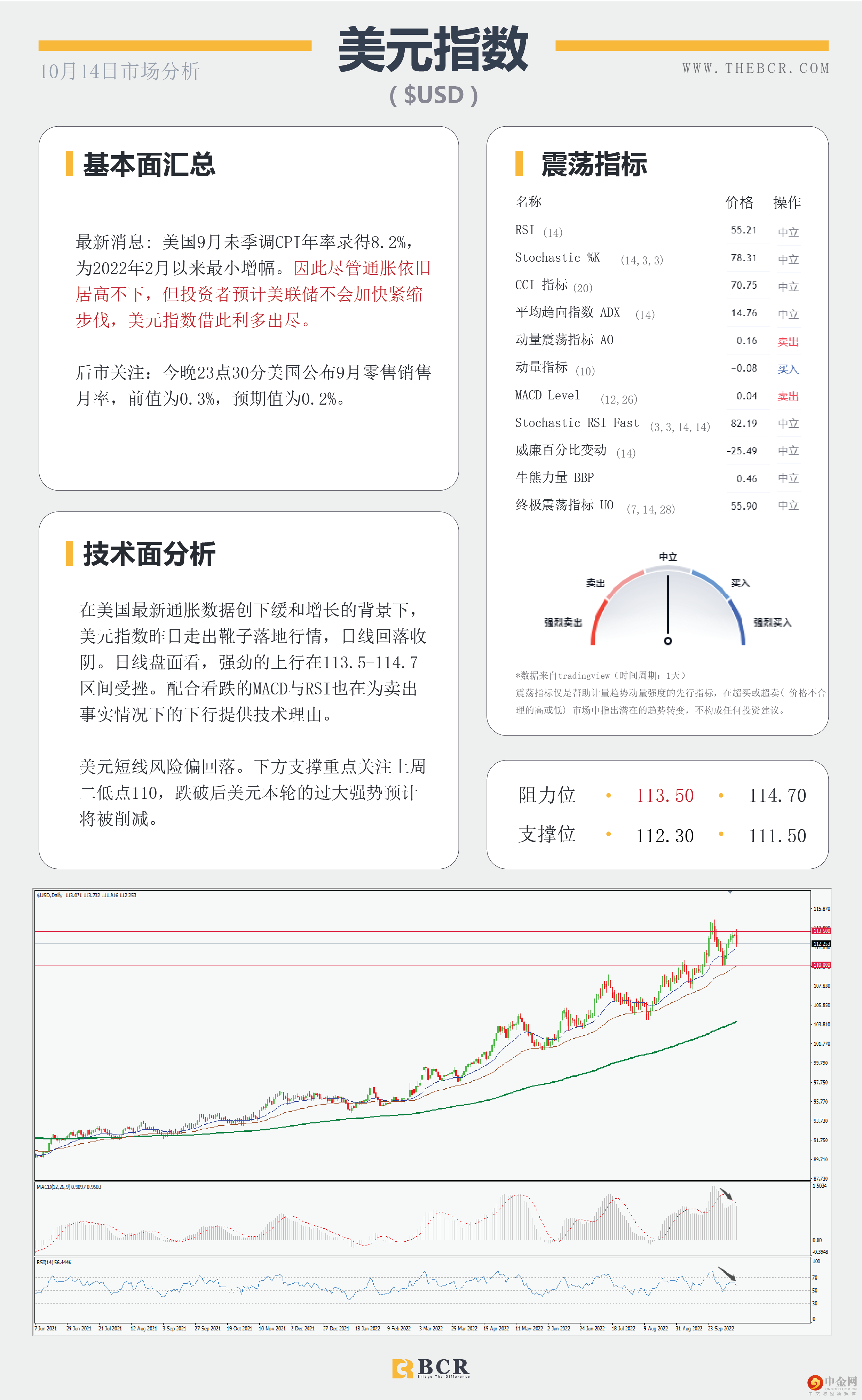 美通胀增速放缓 