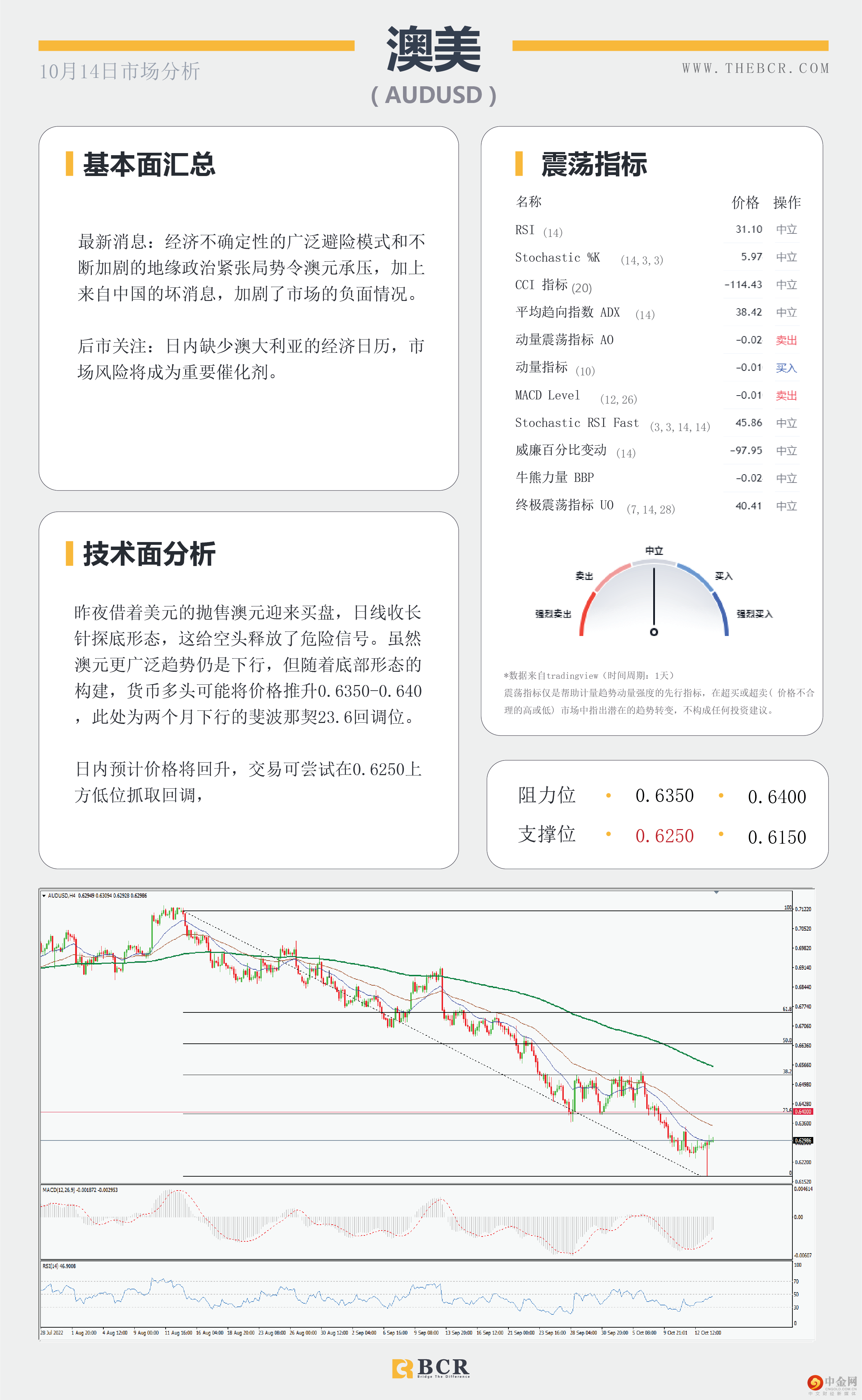 美通胀增速放缓 
