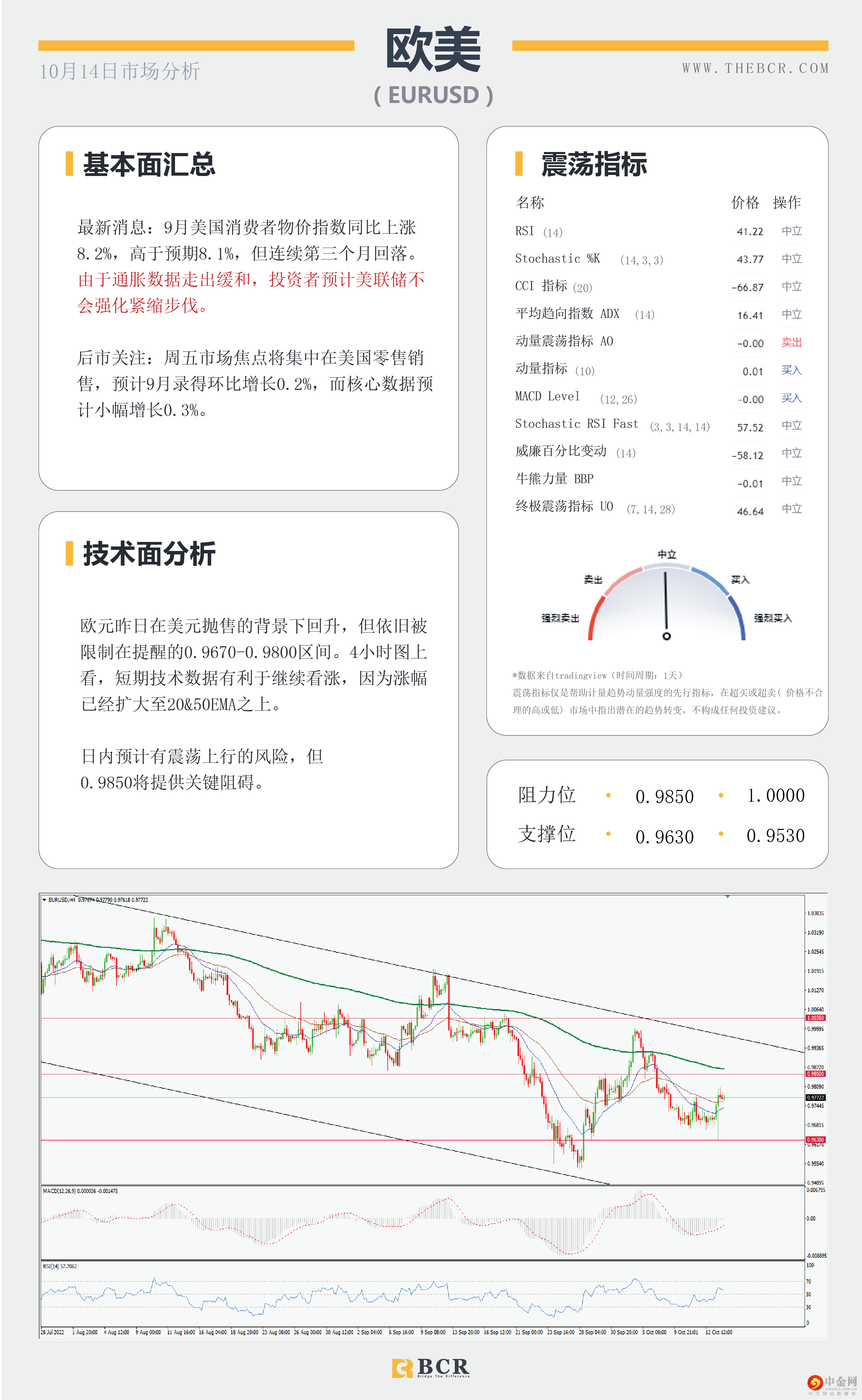 美通胀增速放缓 