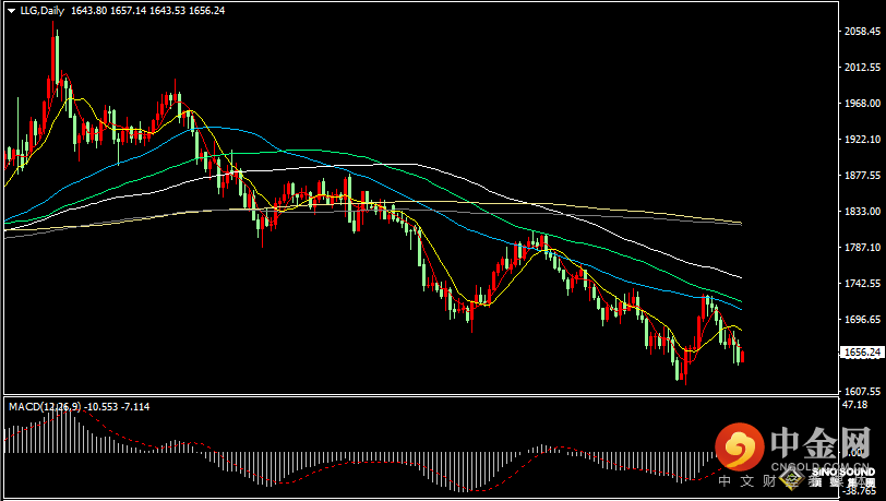 汉声张新才:[10月17日晚评]日内美元和黄金振荡为主，晚间关注金价1640关口支撑