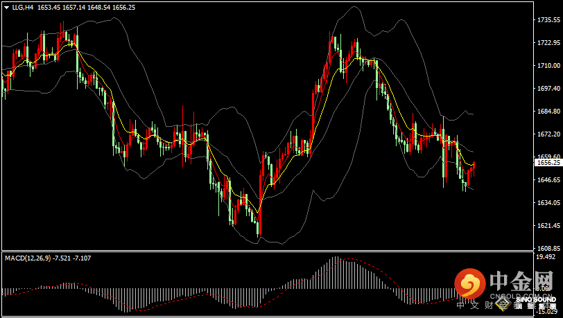 汉声张新才:[10月17日晚评]日内美元和黄金振荡为主，晚间关注金价1640关口支撑