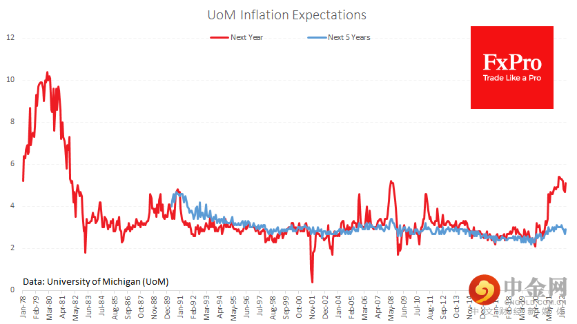 us_UoMinflationexpectations_221017.png