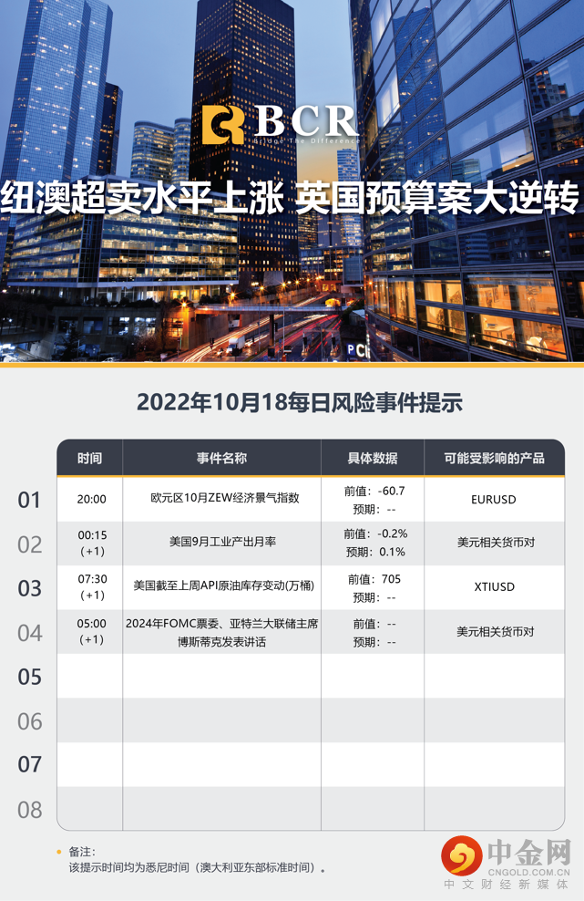 纽澳超卖水平上涨 