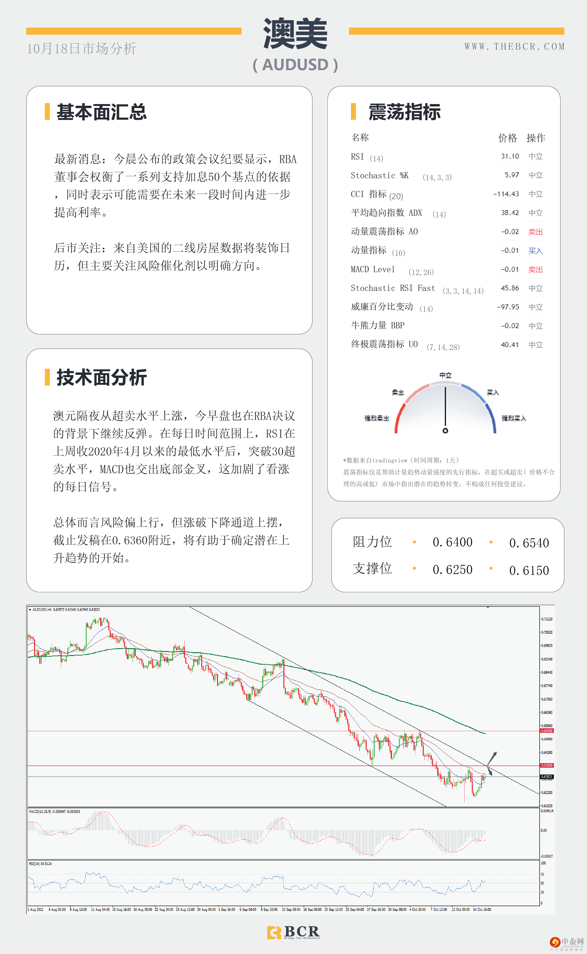 纽澳超卖水平上涨 