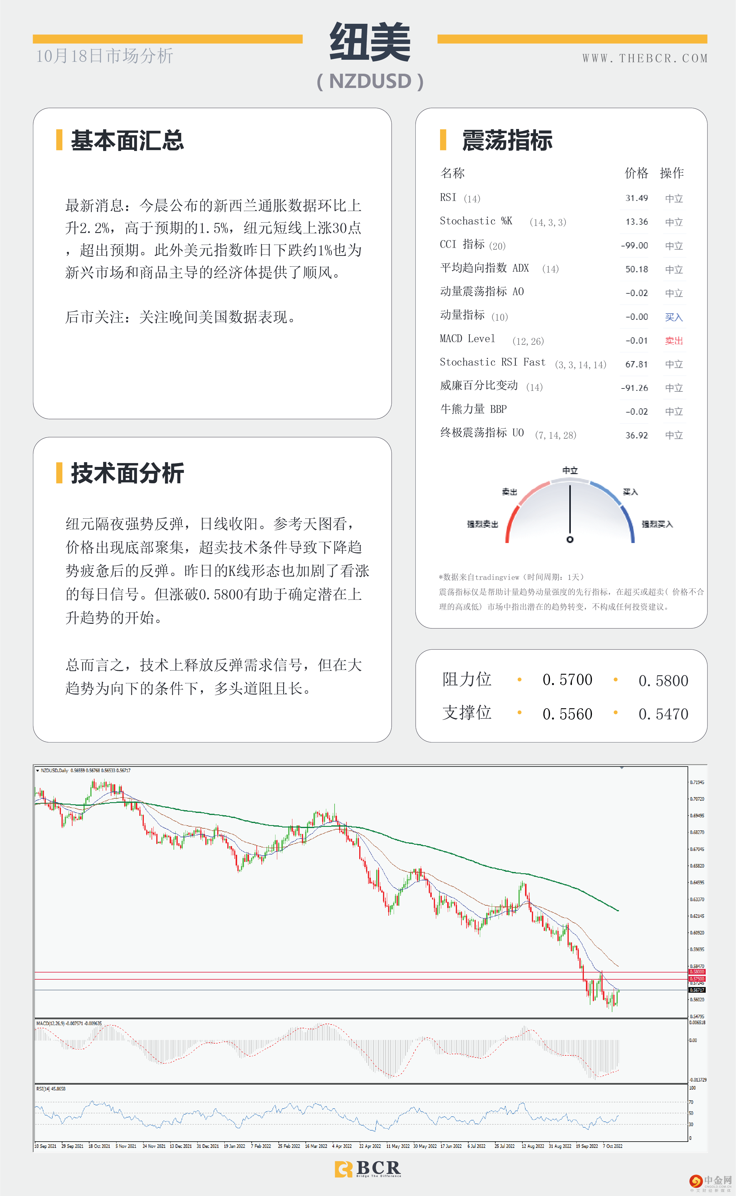 纽澳超卖水平上涨 