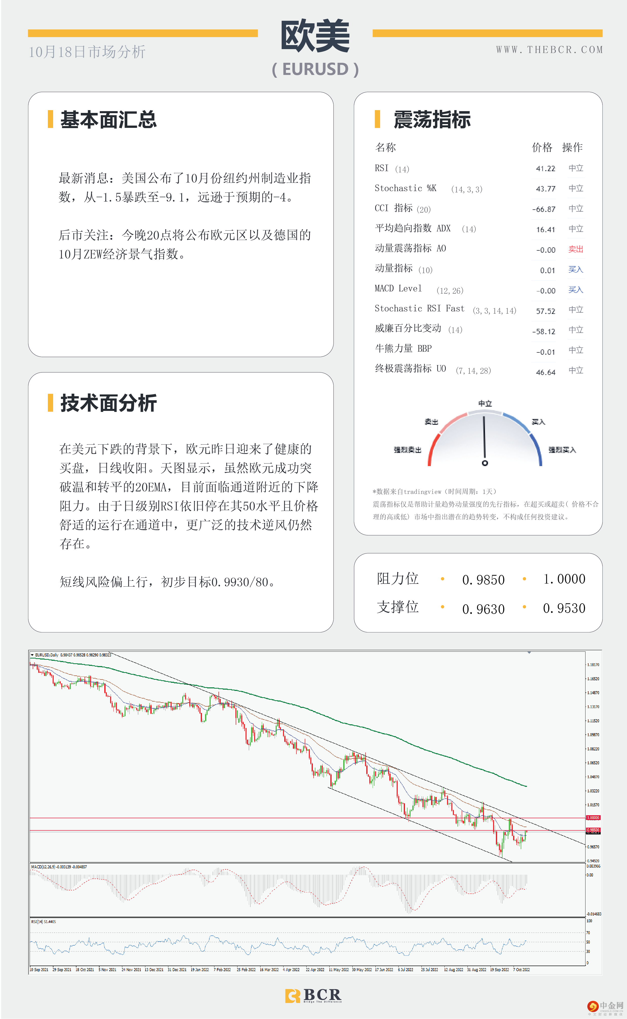 纽澳超卖水平上涨 