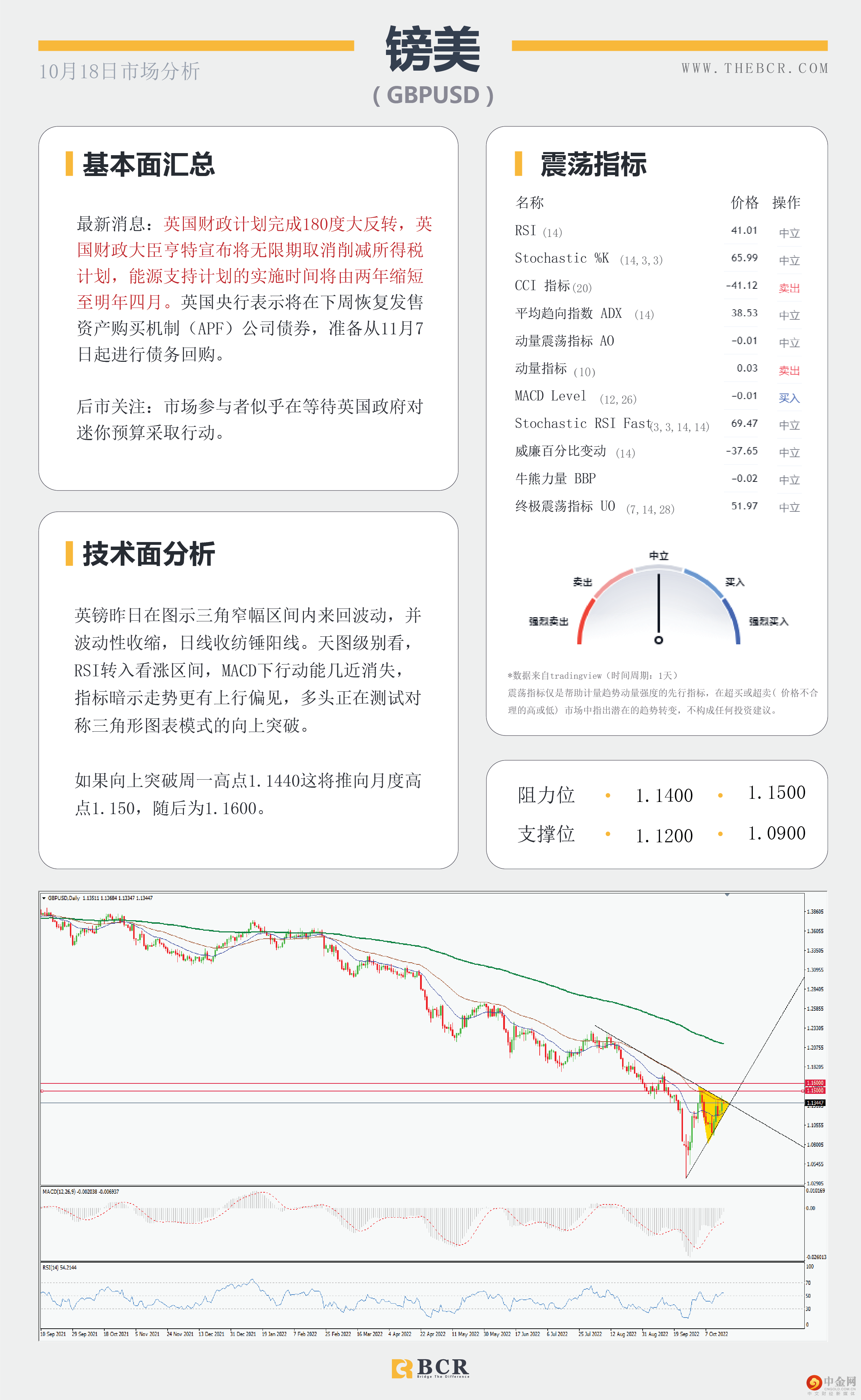 纽澳超卖水平上涨 