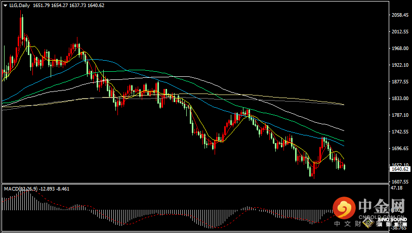 汉声张新才:[10月19日晚评]美元和美债收益率上涨，国际金价下跌创三周新低