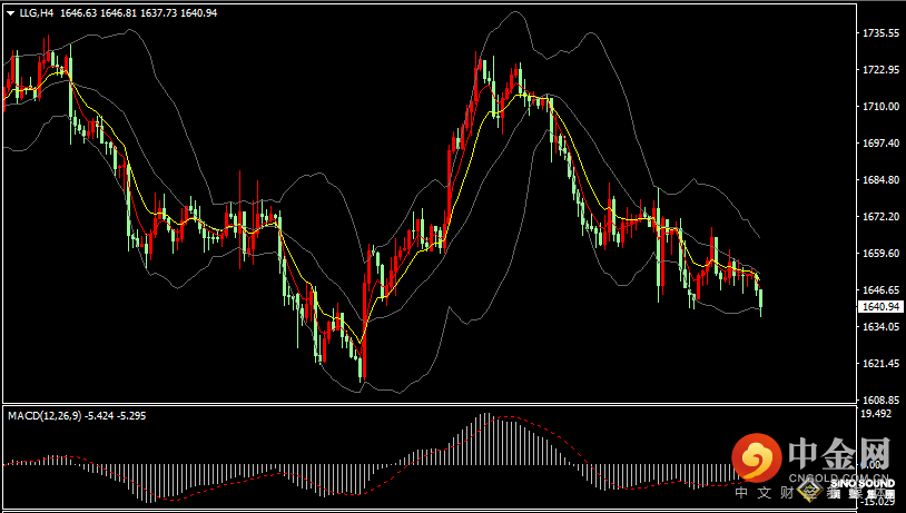 汉声张新才:[10月19日晚评]美元和美债收益率上涨，国际金价下跌创三周新低