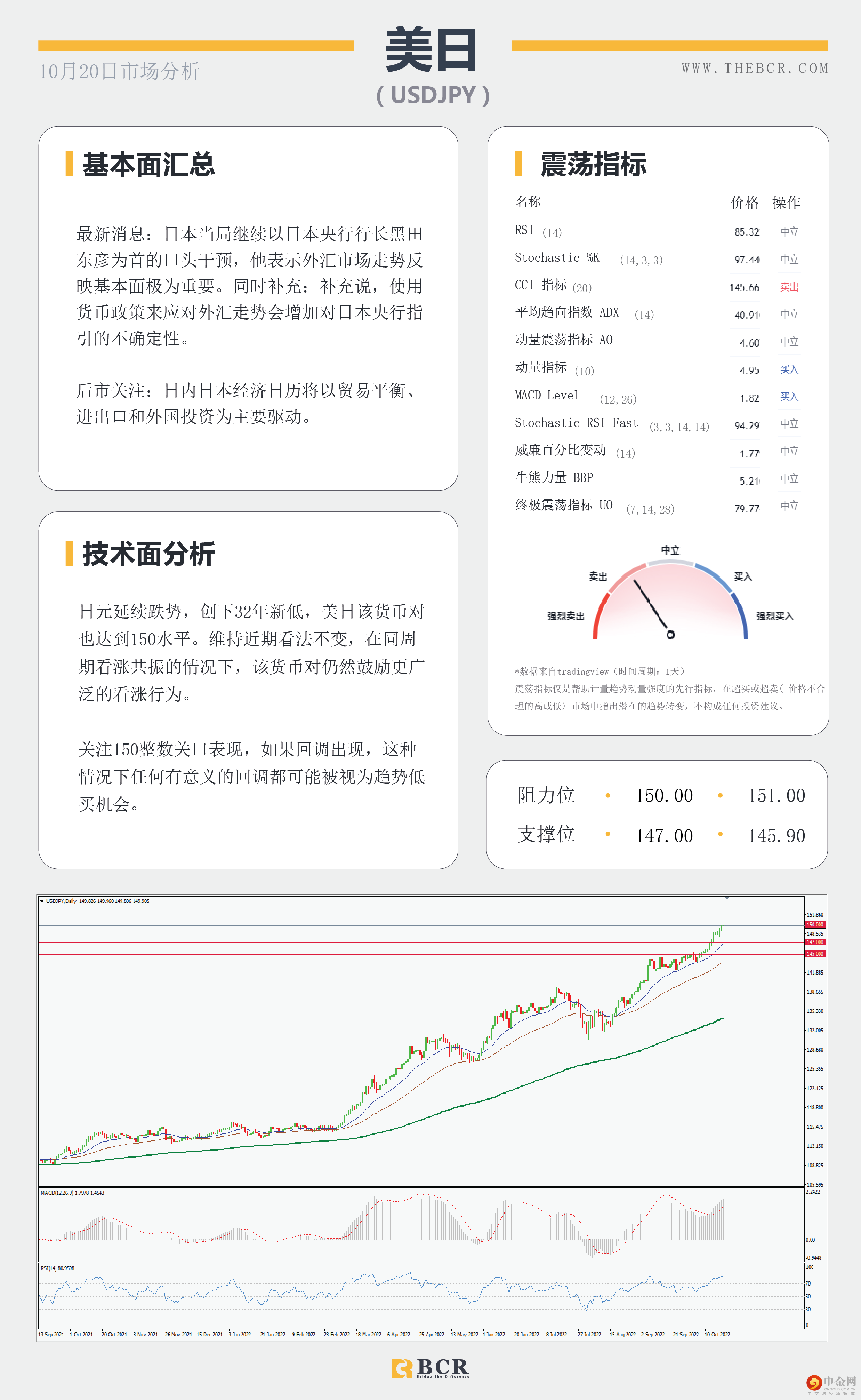美日踮起脚尖向150 