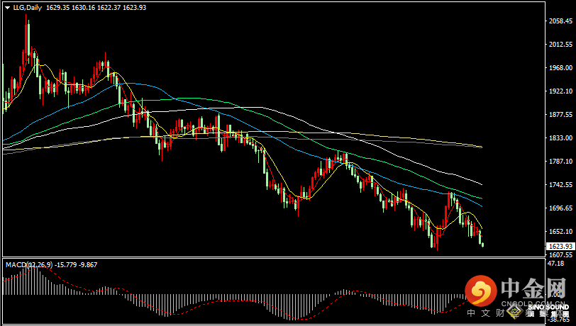 汉声张新才:[10月20日早评]美元指数重上113关口，现货黄金跌破1630关口