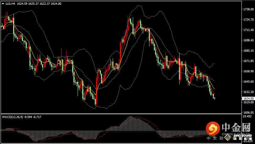 汉声张新才:[10月20日早评]美元指数重上113关口，现货黄金跌破1630关口