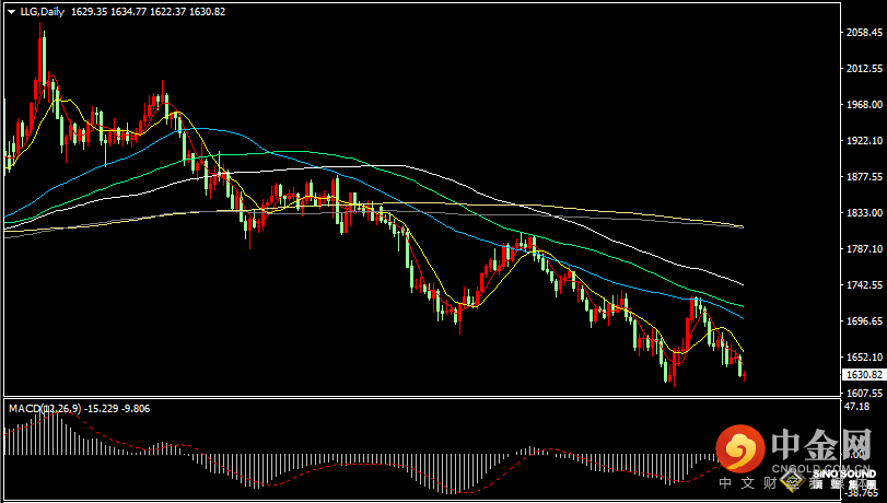 汉声张新才:[10月20日晚评]美元指数维持高位区域盘整，金价低位徘徊面临方向选择
