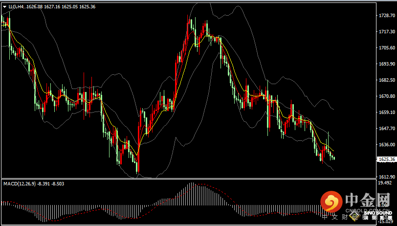 汉声张新才:[10月21日早评]昨晚现货黄金冲高回落，金价1615将受到考验