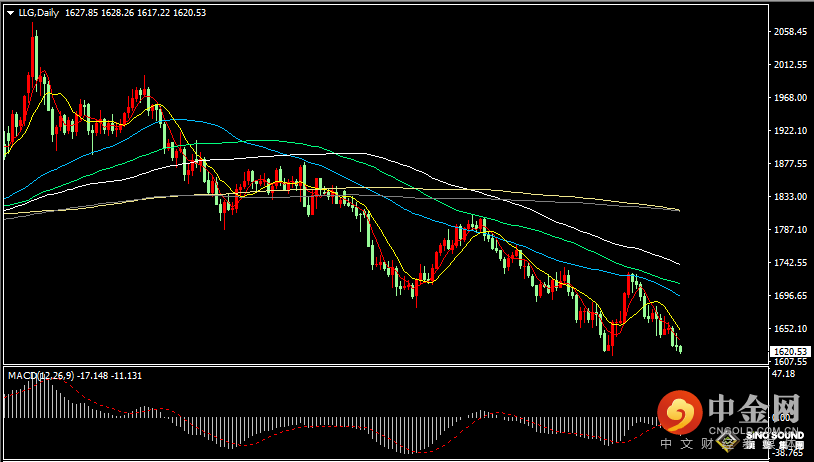 汉声张新才:[10月21日晚评]美指持稳在枢轴点上方，金价受到多重阻力压制