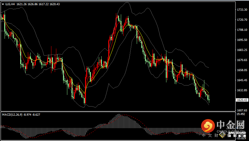 汉声张新才:[10月21日晚评]美指持稳在枢轴点上方，金价受到多重阻力压制