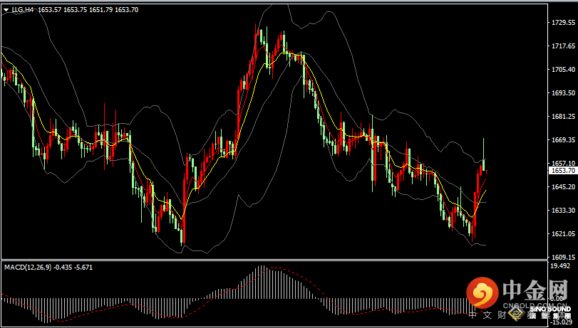 汉声张新才:[10月24日早评]上周五美联储画风突变，现货黄金强势反弹上涨