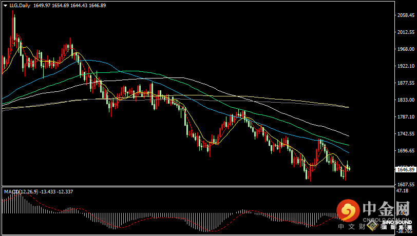 汉声张新才:[10月25日晚评]金价在1650附近横盘震荡，短线走势或将迎来转变