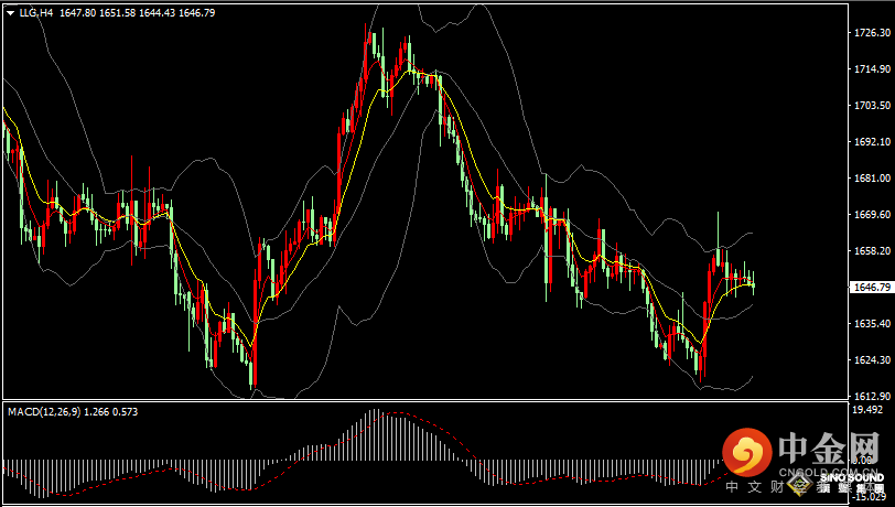 汉声张新才:[10月25日晚评]金价在1650附近横盘震荡，短线走势或将迎来转变