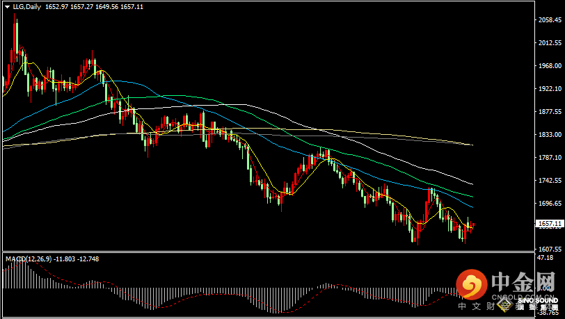 汉声张新才:[10月26日早评]昨晚美元指数大幅回落，现货黄金低位反弹回升