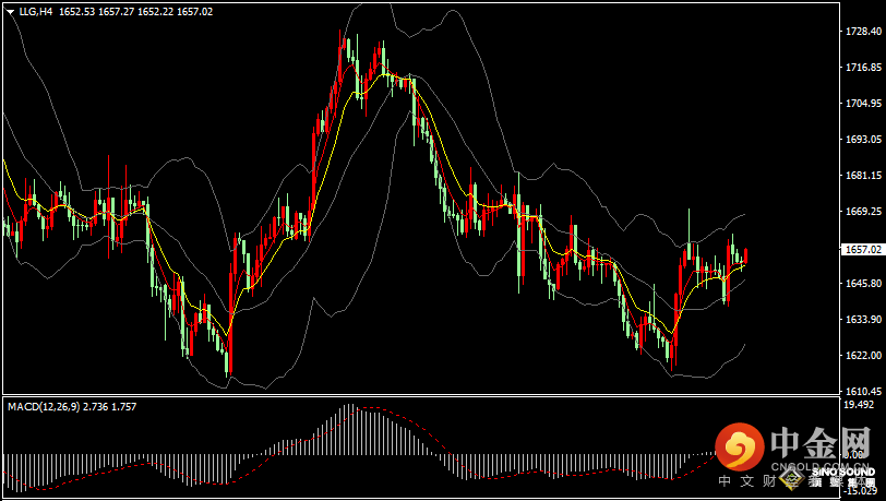 汉声张新才:[10月26日早评]昨晚美元指数大幅回落，现货黄金低位反弹回升