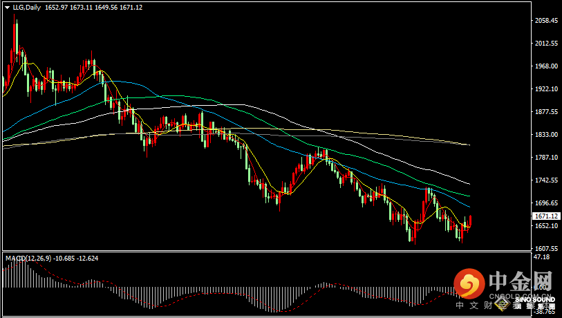 汉声张新才:[10月26日晚评]美元和美债收益率下滑，现货黄金突破1670关口
