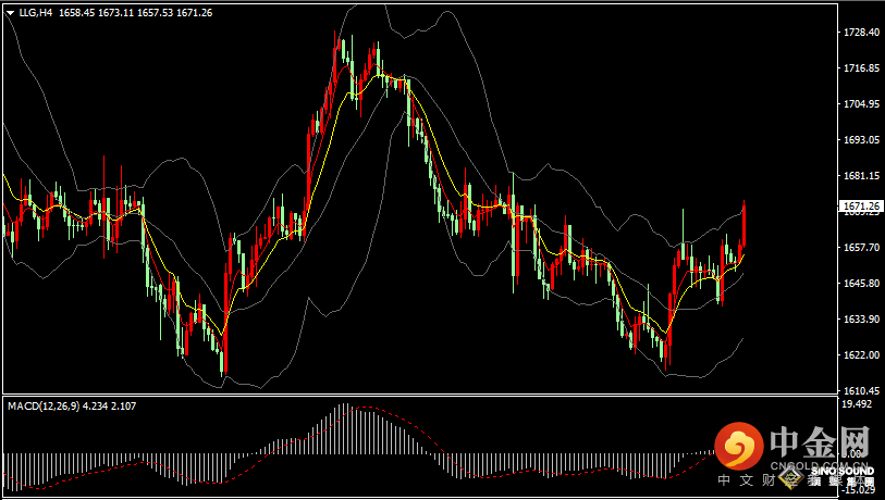 汉声张新才:[10月26日晚评]美元和美债收益率下滑，现货黄金突破1670关口
