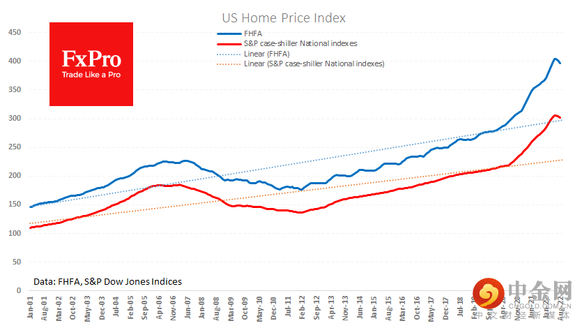 us_HomePriceIndices_221026.png
