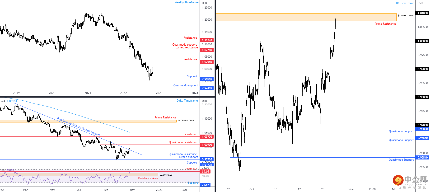 EURUSD 