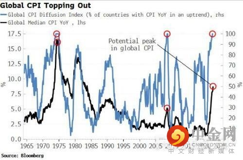 华尔街齐声造势央行转向?摩根大通：全球加息周期将在2023年初结束_2
