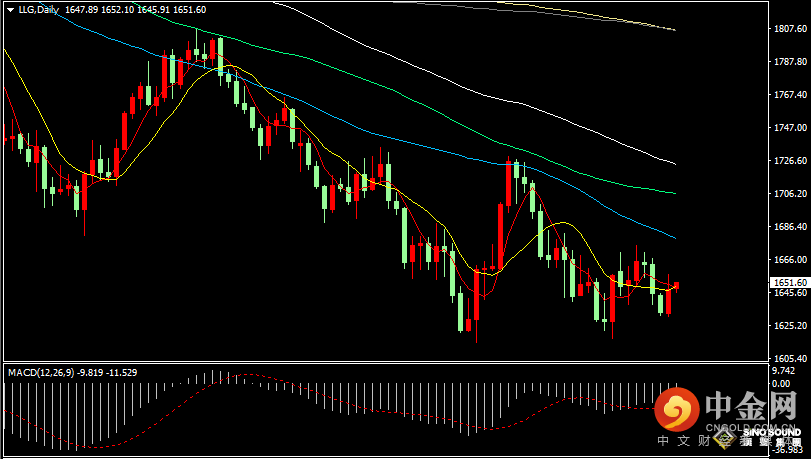 汉声张新才:[11月2日早评]现货黄金短线反弹上涨，金价重新站上1650关口