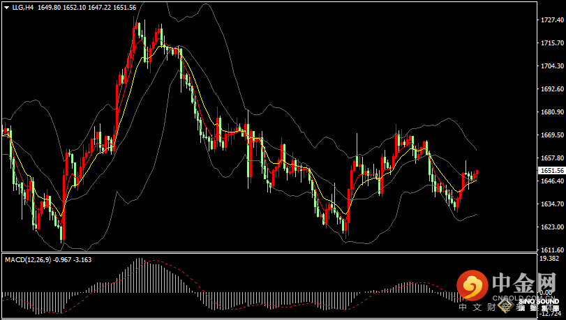 汉声张新才:[11月2日早评]现货黄金短线反弹上涨，金价重新站上1650关口