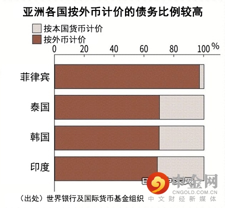 亚洲国家货币贬值引发债务风险_1