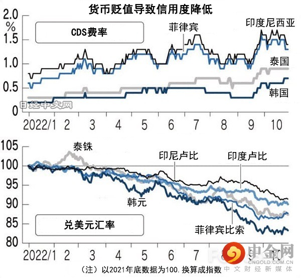 亚洲国家货币贬值引发债务风险_2