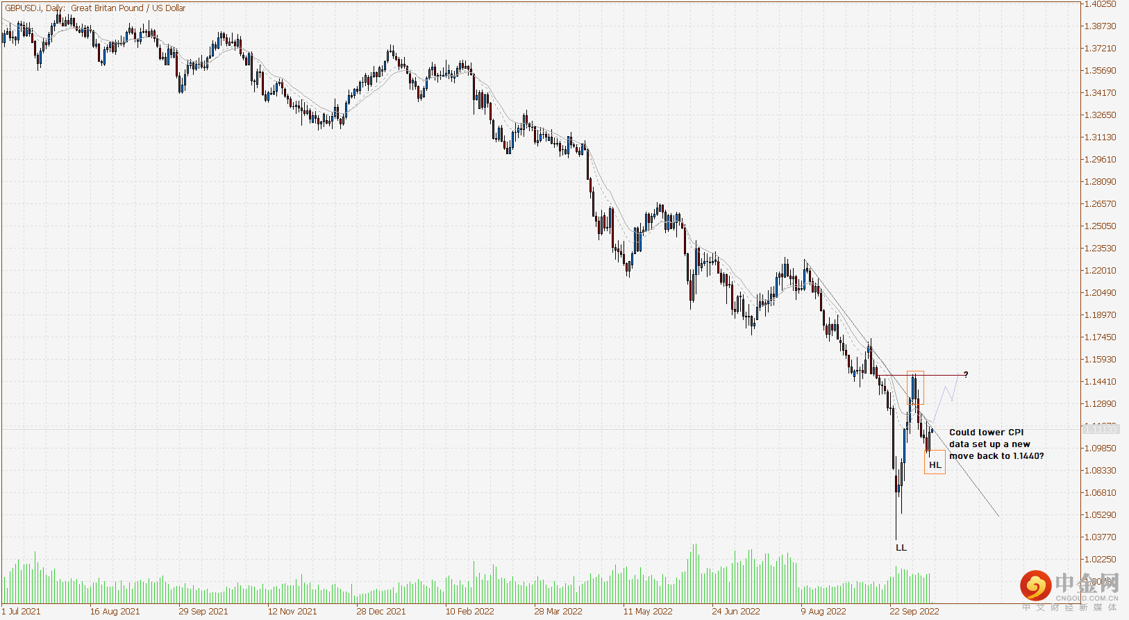 GBPUSD.iDaily GBPUSD.iDaily
