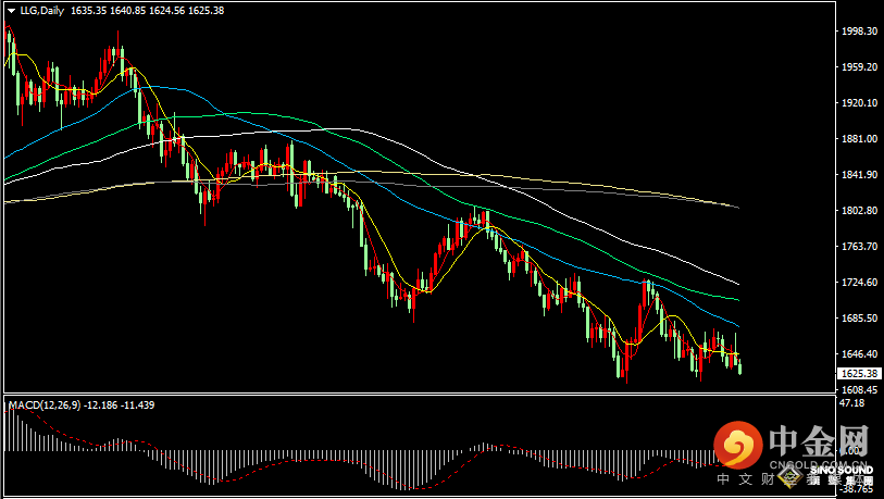 汉声张新才:[11月3日晚评]美联储鹰调令美元延续强势，压制现货黄金持续下滑