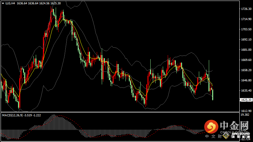 汉声张新才:[11月3日晚评]美联储鹰调令美元延续强势，压制现货黄金持续下滑
