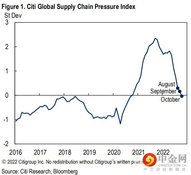 全球供应链持续恢复，对通胀意味着什么?_1