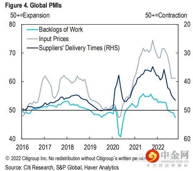 全球供应链持续恢复，对通胀意味着什么?_2