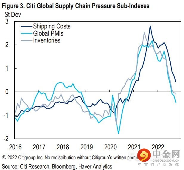 全球供应链持续恢复，对通胀意味着什么?_4