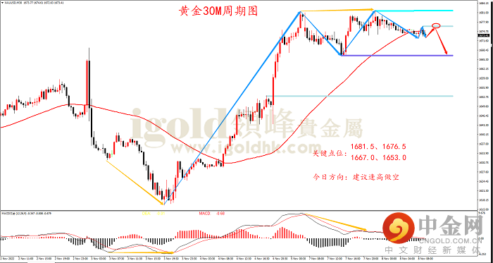 2022年11月8日黄金走势图 2022年11月8日黄金走势图